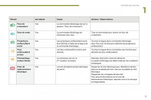 manual-Peugeot-5008-FL-manuel-du-proprietaire page 19 min