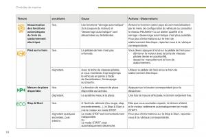 manual-Peugeot-5008-FL-manuel-du-proprietaire page 20 min