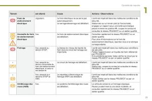 manual--Peugeot-5008-FL-manuel-du-proprietaire page 23 min