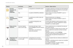 manual--Peugeot-5008-FL-manuel-du-proprietaire page 24 min