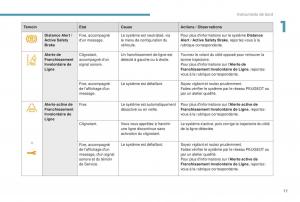 manual--Peugeot-5008-FL-manuel-du-proprietaire page 19 min