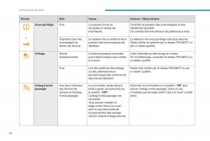manual--Peugeot-5008-FL-manuel-du-proprietaire page 20 min