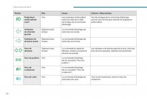 manual-Peugeot-5008-FL-manuel-du-proprietaire page 26 min