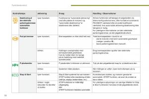 manual--Peugeot-5008-II-2-Bilens-instruktionsbog page 20 min