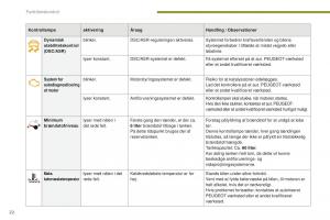 manual--Peugeot-5008-II-2-Bilens-instruktionsbog page 24 min