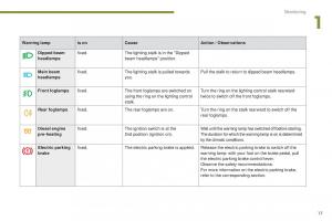 manual--Peugeot-5008-II-2-owners-manual page 19 min