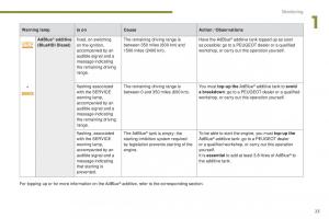 Peugeot-5008-II-2-owners-manual page 25 min