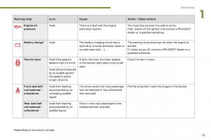 Peugeot-5008-II-2-owners-manual page 27 min