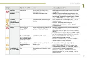 manual--Peugeot-5008-II-2-manual-del-propietario page 23 min