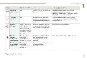 Peugeot-5008-II-2-manual-del-propietario page 27 min