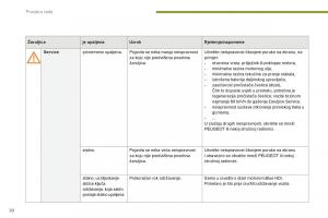 manual--Peugeot-5008-II-2-vlasnicko-uputstvo page 22 min