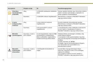 manual--Peugeot-5008-II-2-Kezelesi-utmutato page 24 min