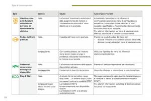 Peugeot-5008-II-2-manuale-del-proprietario page 20 min