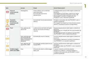 manual--Peugeot-5008-II-2-manuale-del-proprietario page 23 min