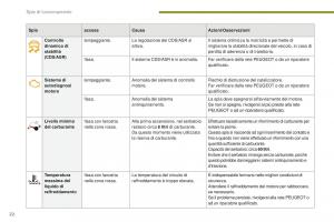 Peugeot-5008-II-2-manuale-del-proprietario page 24 min