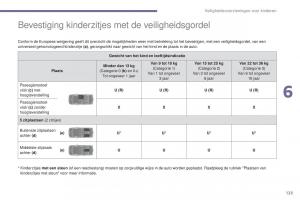 Peugeot-5008-II-2-handleiding page 125 min