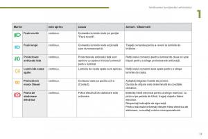 Peugeot-5008-II-2-manualul proprietarului page 19 min