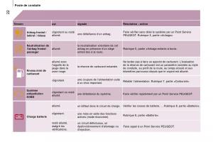 Peugeot-Expert-II-2-manuel-du-proprietaire page 28 min