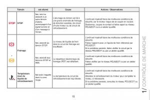 Peugeot-RCZ-FL-manuel-du-proprietaire page 17 min
