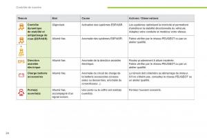 Peugeot-iOn-manuel-du-proprietaire page 26 min
