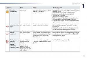Peugeot-301-navod-k-obsludze page 21 min