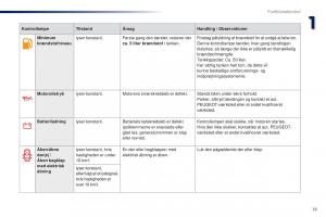 Peugeot-301-Bilens-instruktionsbog page 21 min