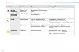 Peugeot-301-Bilens-instruktionsbog page 22 min