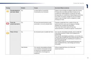 Peugeot-301-manual-del-propietario page 15 min