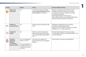 Peugeot-301-manual-del-propietario page 21 min