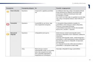 Peugeot-301-Kezelesi-utmutato page 15 min