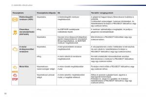 Peugeot-301-Kezelesi-utmutato page 20 min