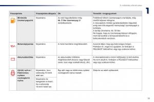 Peugeot-301-Kezelesi-utmutato page 21 min