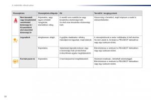 Peugeot-301-Kezelesi-utmutato page 22 min