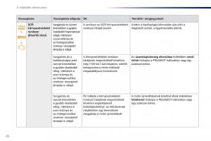 Peugeot-301-Kezelesi-utmutato page 24 min