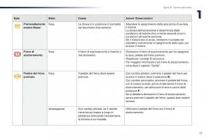 Peugeot-301-manuale-del-proprietario page 15 min