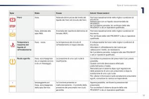 Peugeot-301-manuale-del-proprietario page 19 min