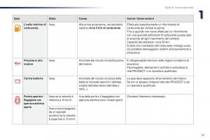 Peugeot-301-manuale-del-proprietario page 21 min