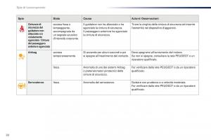 Peugeot-301-manuale-del-proprietario page 22 min