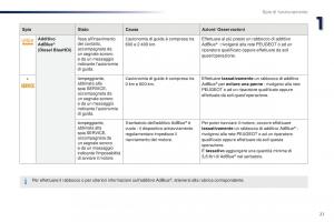 Peugeot-301-manuale-del-proprietario page 23 min
