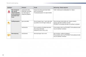 Peugeot-301-bruksanvisningen page 22 min