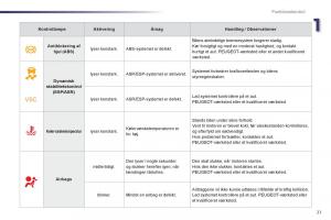 Peugeot-107-Bilens-instruktionsbog page 23 min