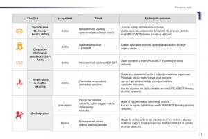 Peugeot-107-vlasnicko-uputstvo page 23 min