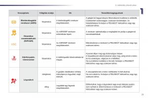 Peugeot-107-Kezelesi-utmutato page 23 min