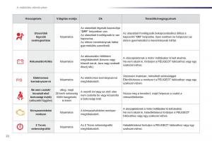 Peugeot-107-Kezelesi-utmutato page 24 min