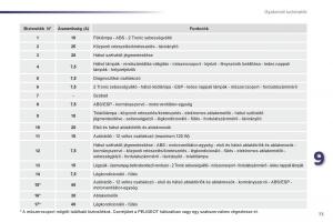 Peugeot-107-Kezelesi-utmutato page 75 min