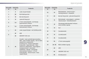 Peugeot-107-Kezelesi-utmutato page 77 min