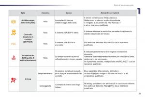 Peugeot-107-manuale-del-proprietario page 23 min