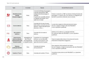 Peugeot-107-manuale-del-proprietario page 24 min