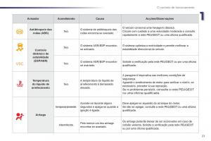 Bedienungsanleitung-Peugeot-107-manual-del-propietario page 23 min