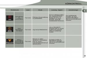 Peugeot-4007-instruktionsbok page 31 min